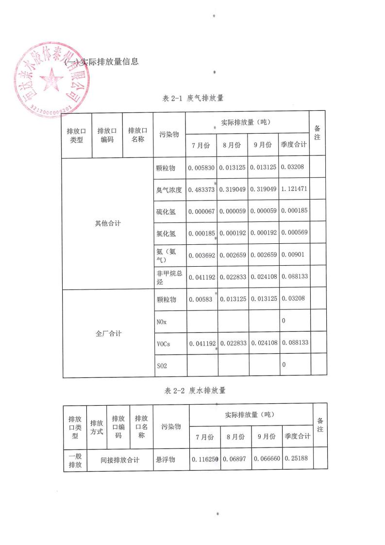 恒達(dá)親水膠體泰州有限公司-2022年第三季度排污許可證執(zhí)行報告(圖12)