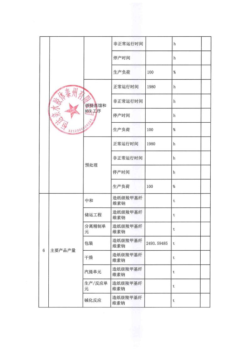 恒達親水膠體泰州有限公司-2022年第四季度排污許可證執(zhí)行報告(圖8)