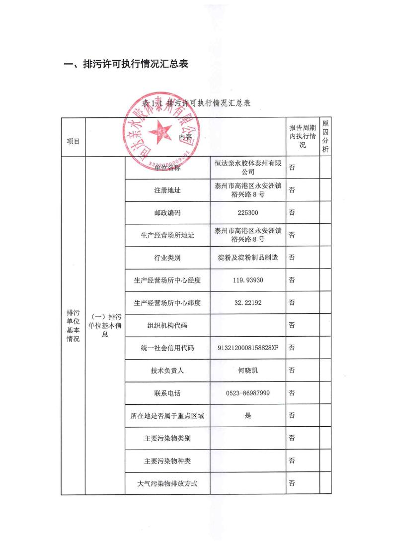 恒達(dá)親水膠體泰州有限公司-2022年年度排污許可證執(zhí)行報(bào)告(圖3)